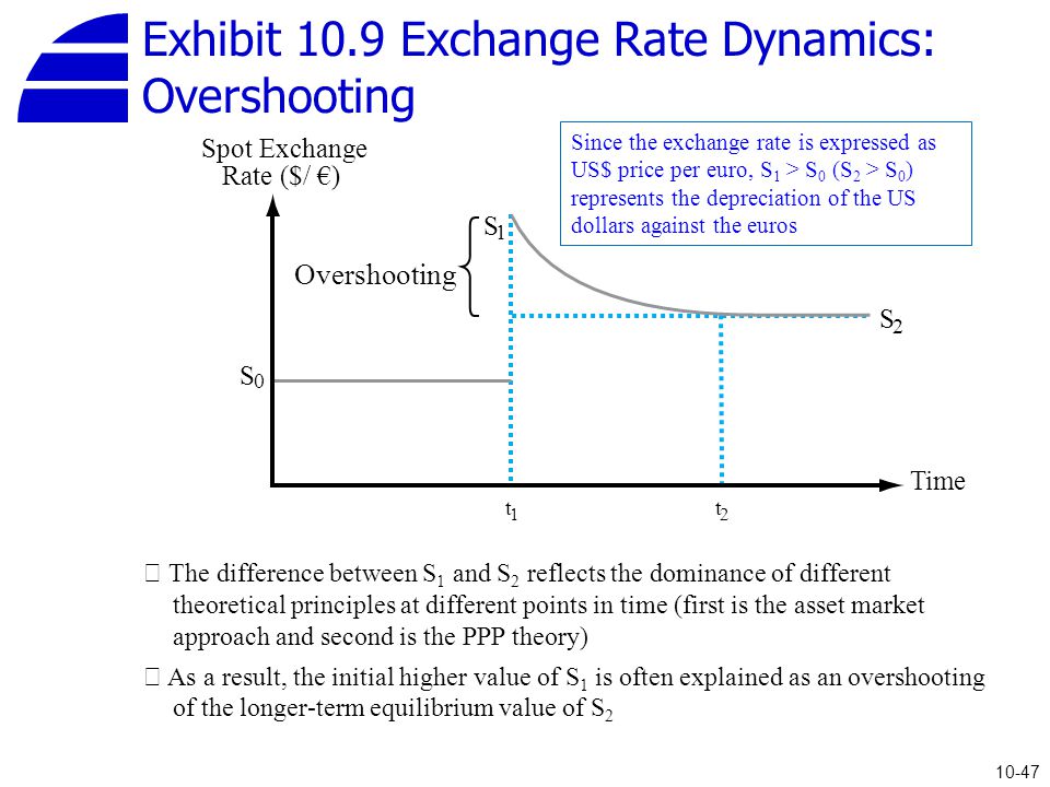dynamics of forex exchange rates
